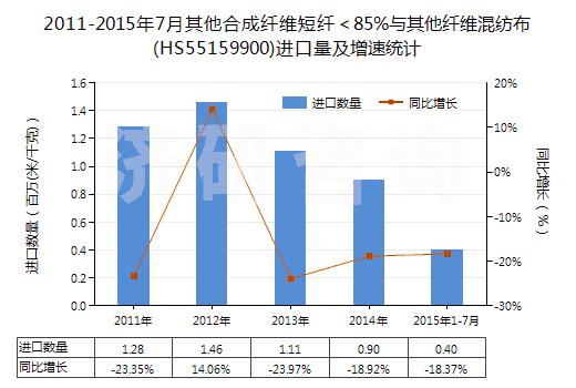 2011-2015年7月其他合成纖維短纖＜85%與其他纖維混紡布(HS55159900)進口量及增速統(tǒng)計